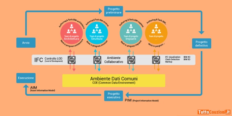 Infografica sul funzionamento del BIM.